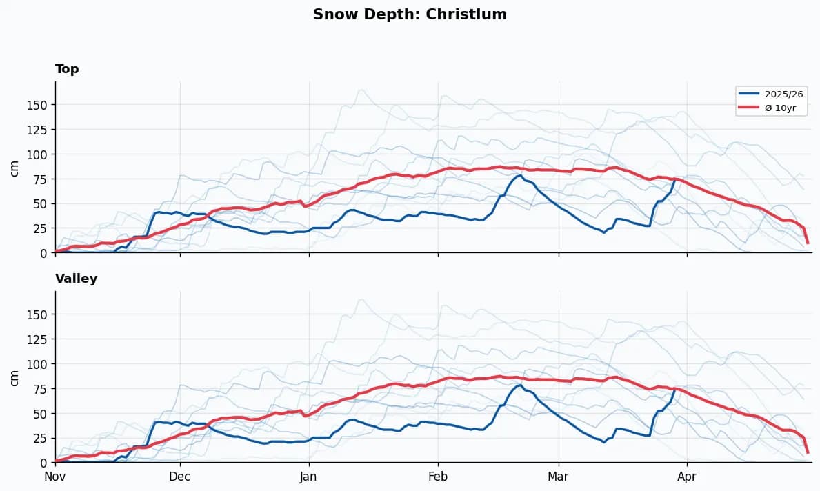 Christlum snow depth chart