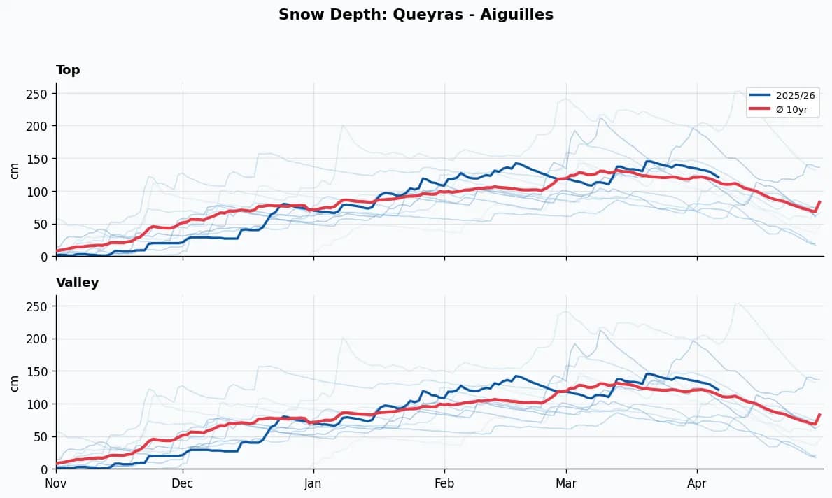 Queyras - Aiguilles snow depth chart