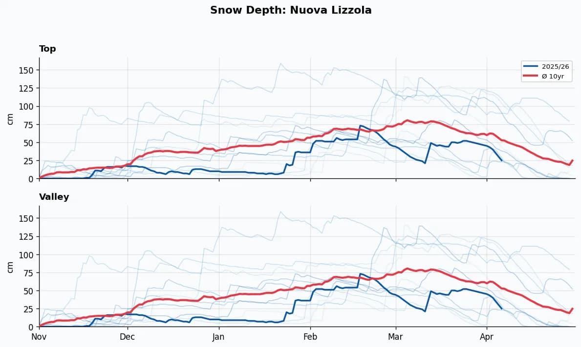 Nuova Lizzola snow depth chart