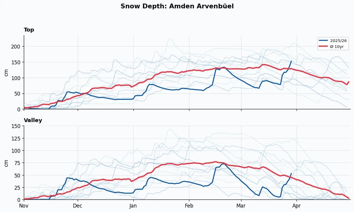 Amden Arvenbüel snow depth chart