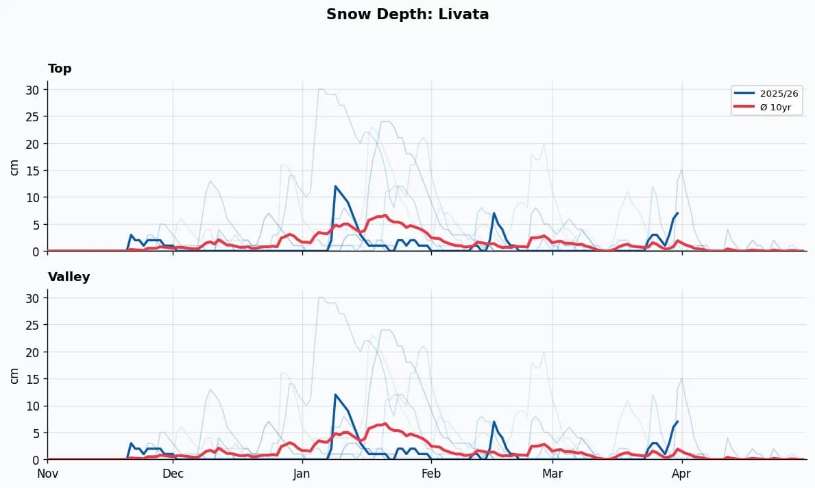 Livata snow depth chart