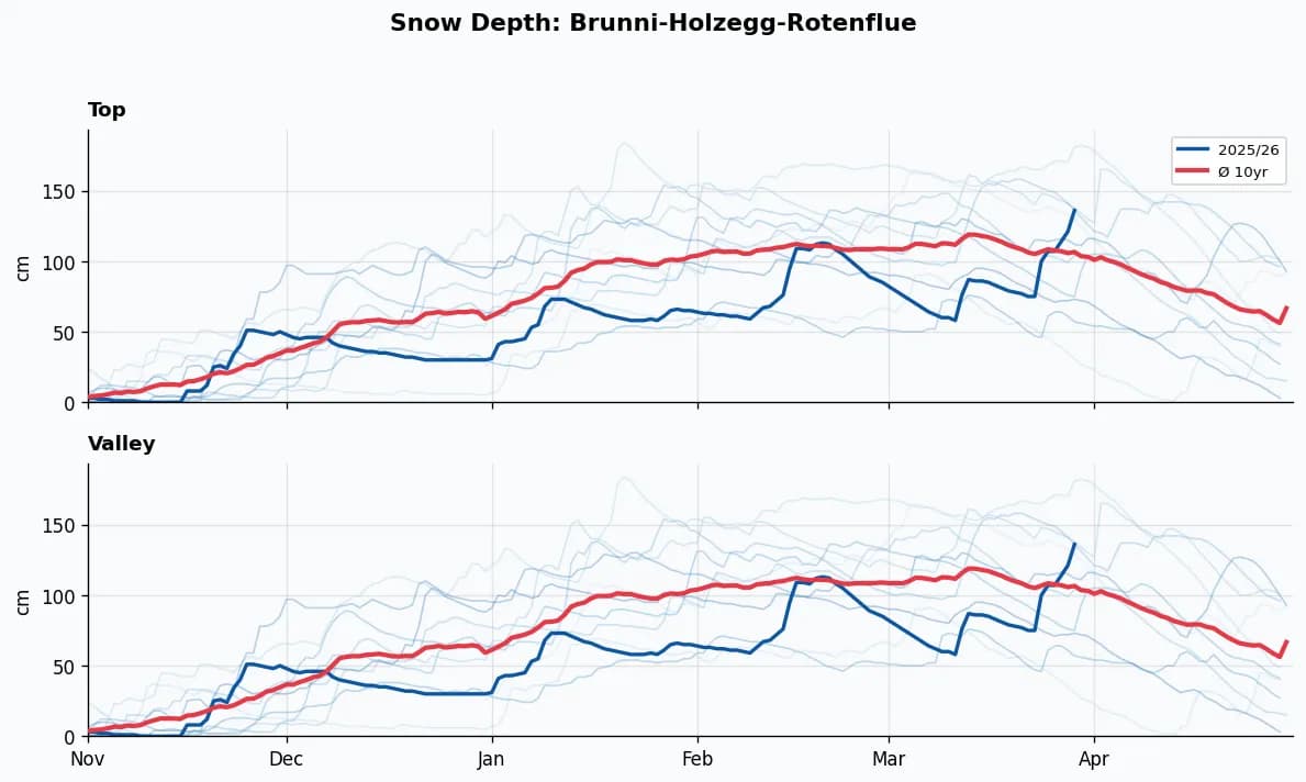 Brunni-Holzegg-Rotenflue snow depth chart