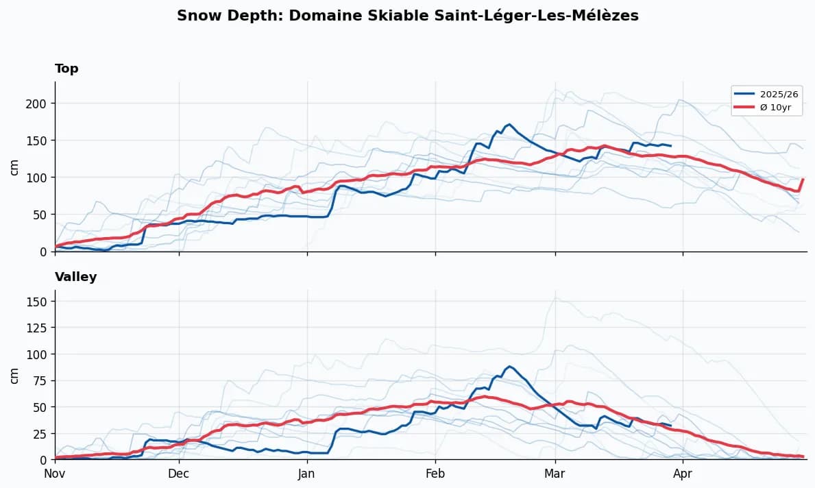 Domaine Skiable Saint-Léger-Les-Mélèzes snow depth chart
