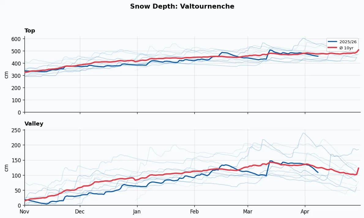 Valtournenche snow depth chart
