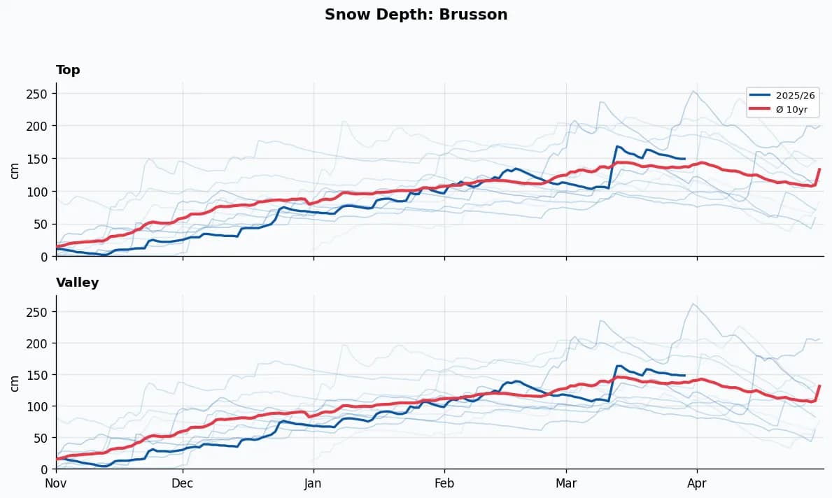Brusson snow depth chart