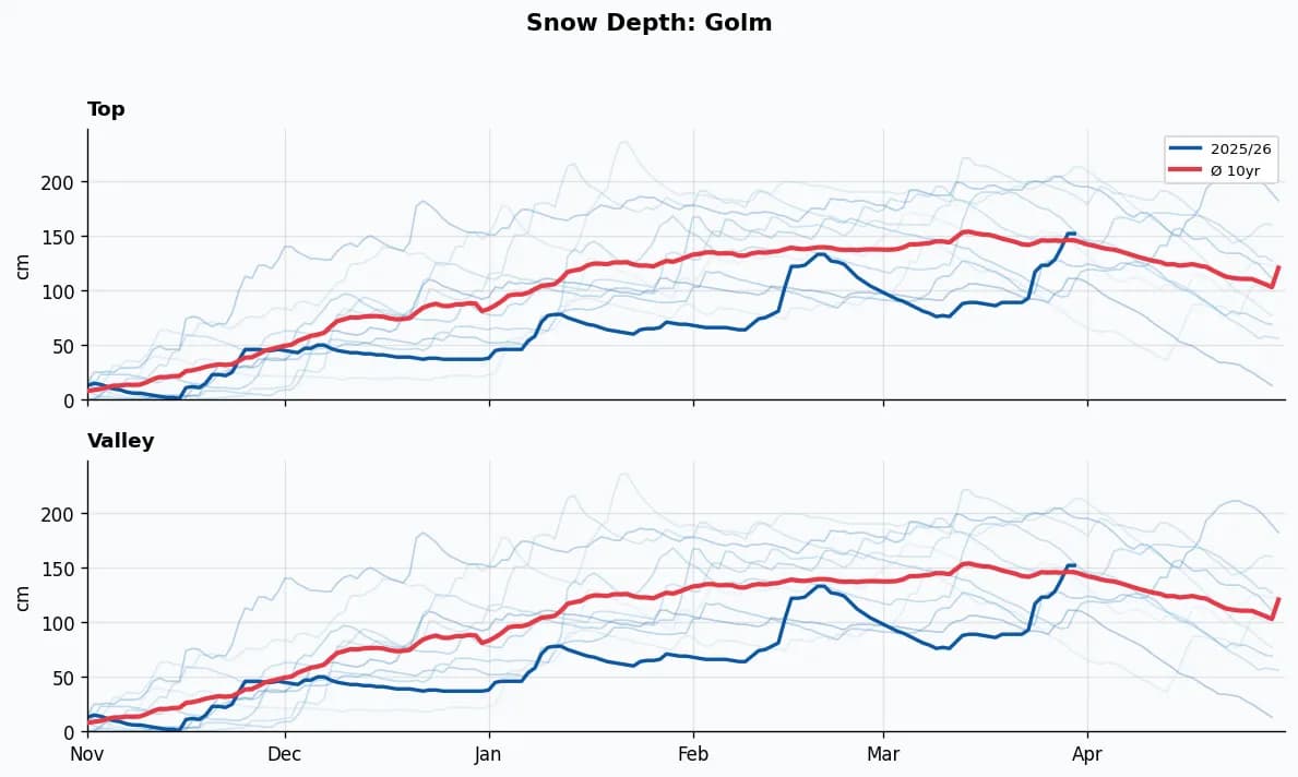 Golm snow depth chart