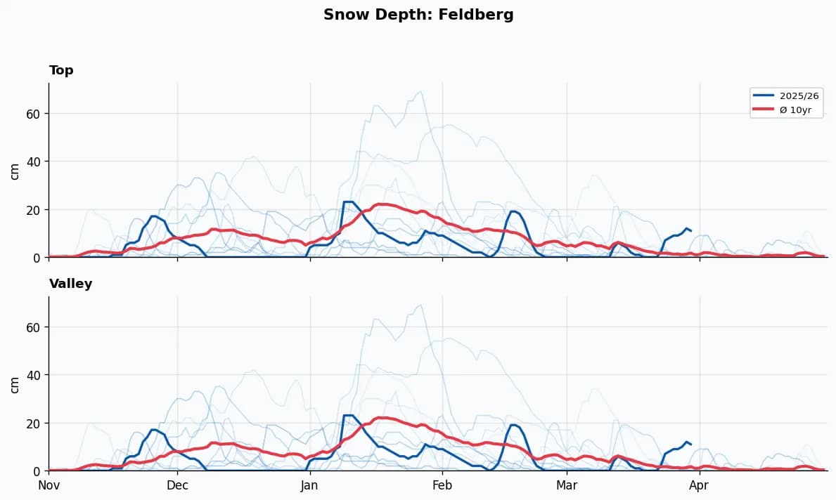 Feldberg snow depth chart