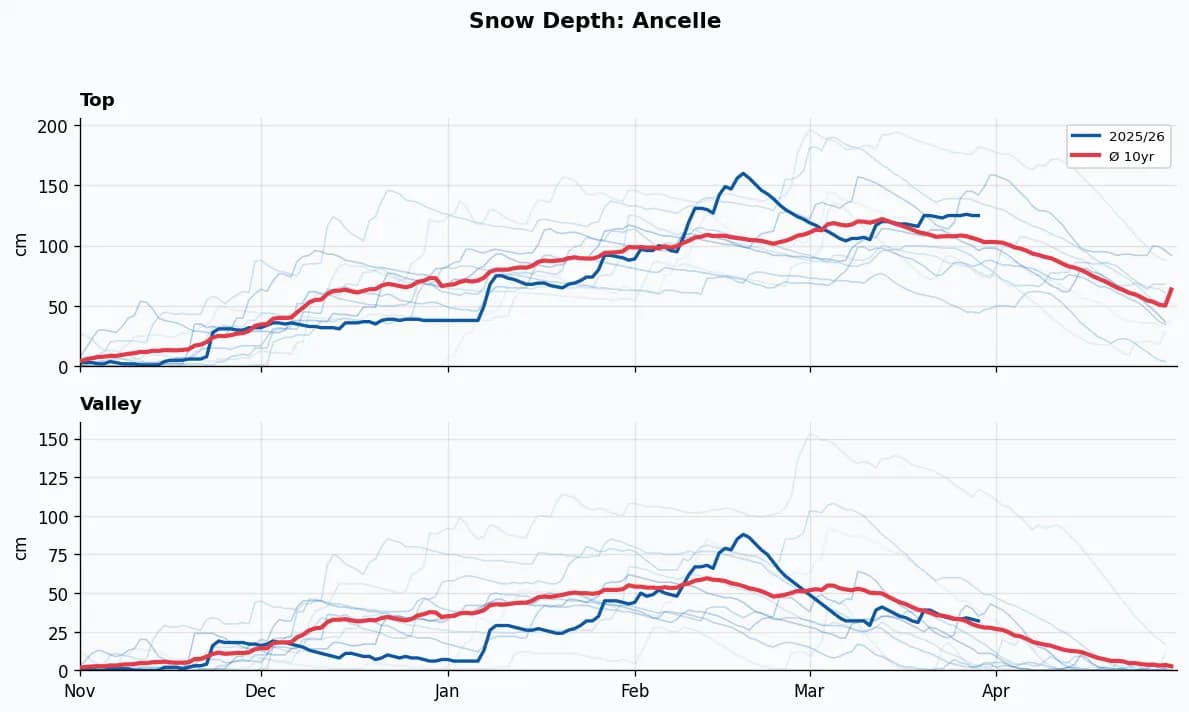 Ancelle snow depth chart