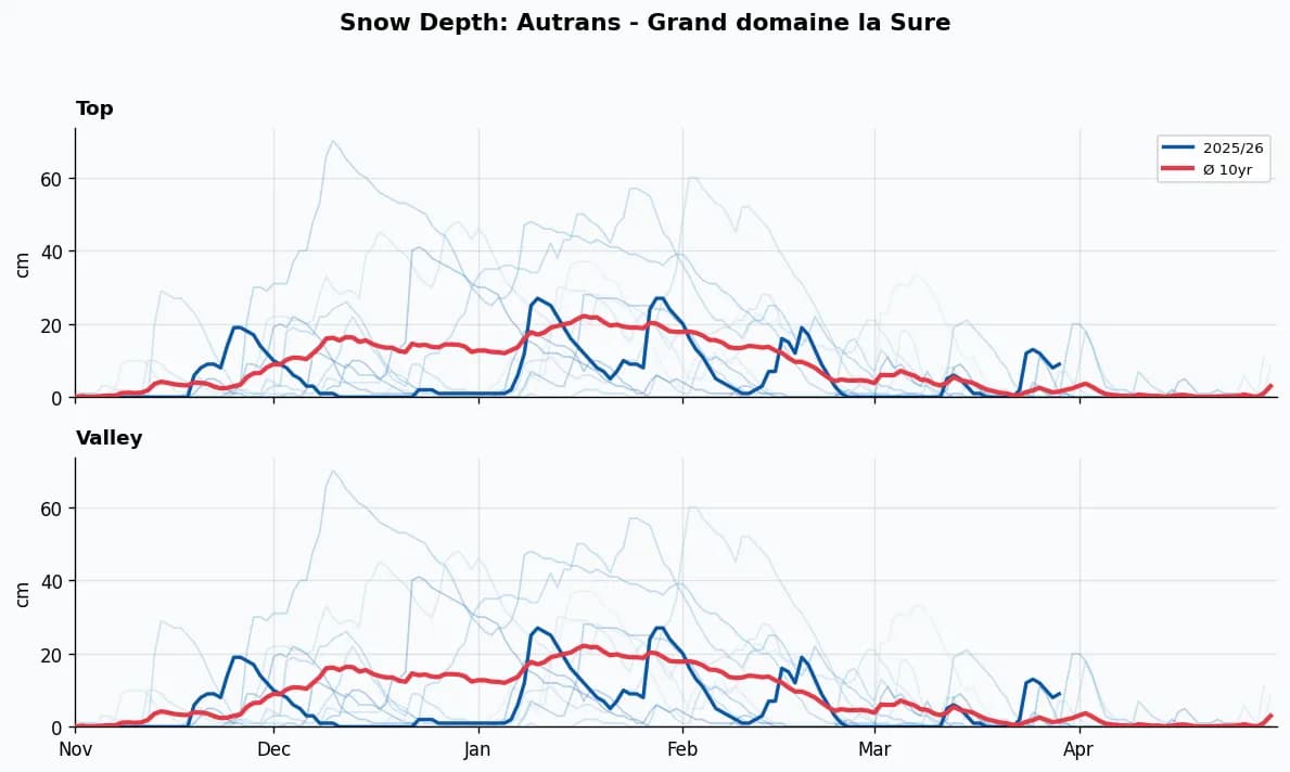 Autrans - Grand domaine la Sure snow depth chart