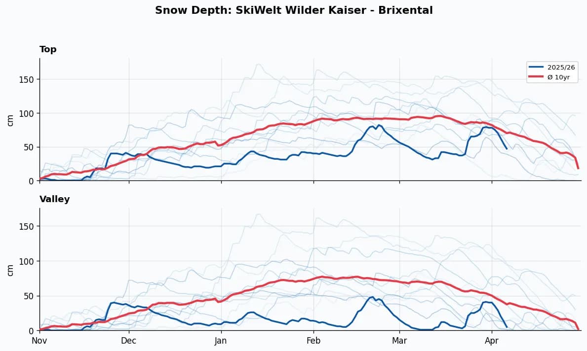 SkiWelt Wilder Kaiser - Brixental snow depth chart