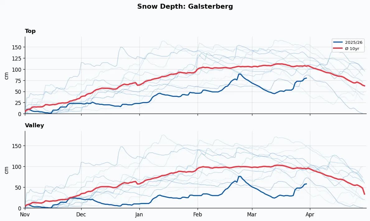 Galsterberg snow depth chart