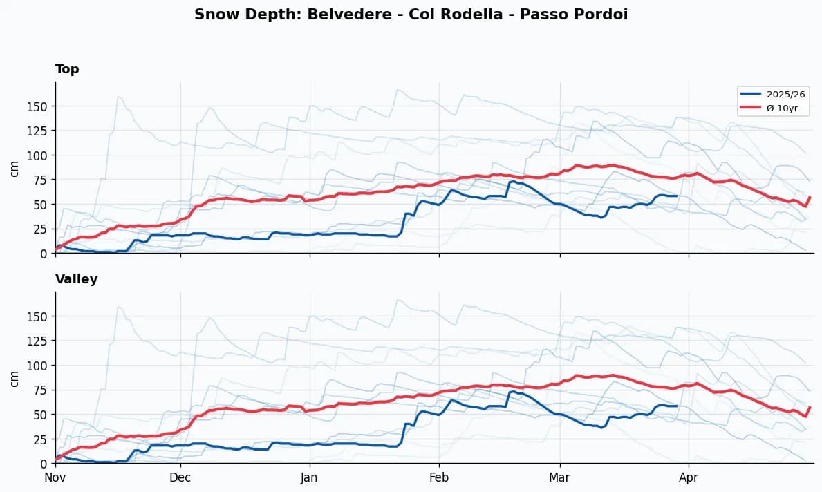 Belvedere - Col Rodella - Passo Pordoi snow depth chart