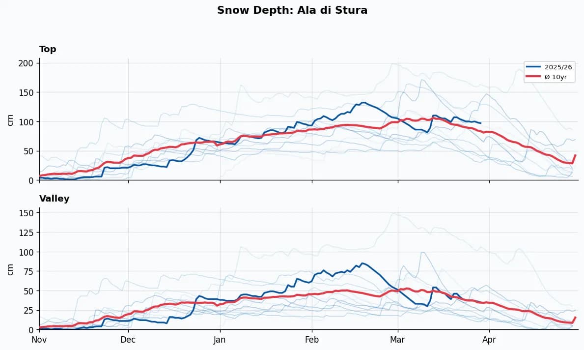Ala di Stura snow depth chart