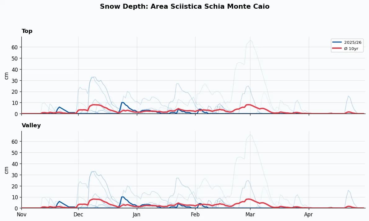 Area Sciistica Schia Monte Caio snow depth chart