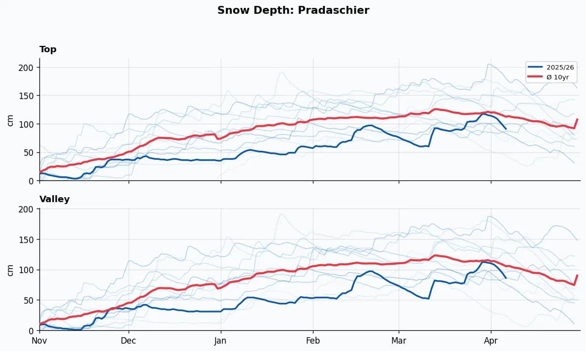 Pradaschier snow depth chart