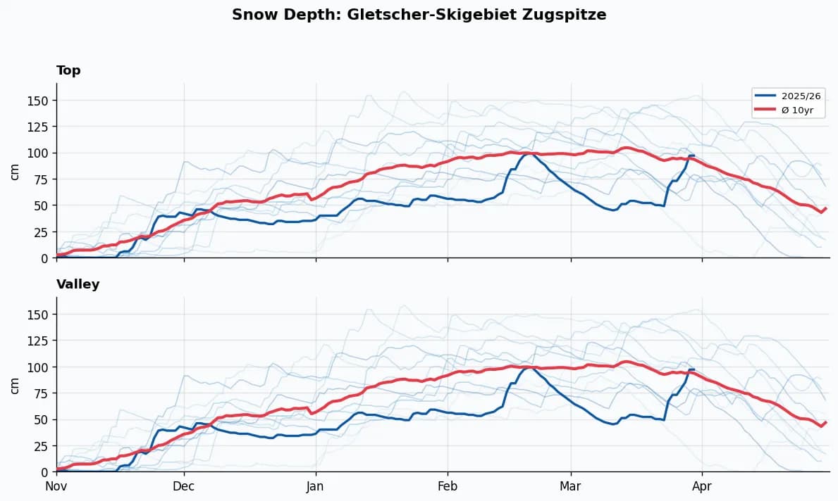 Gletscher-Skigebiet Zugspitze snow depth chart