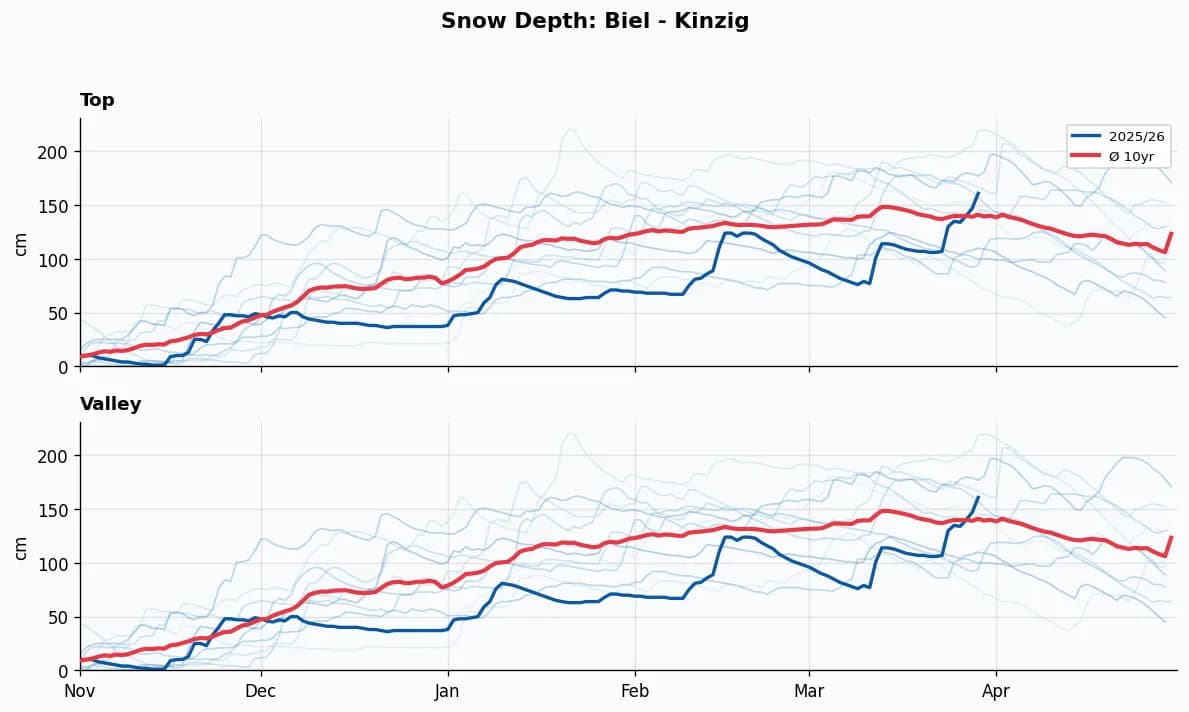 Biel - Kinzig snow depth chart