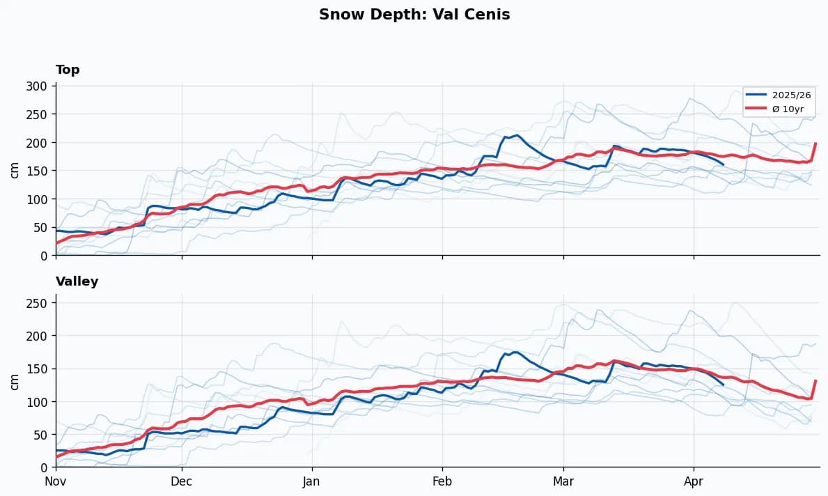 Val Cenis snow depth chart