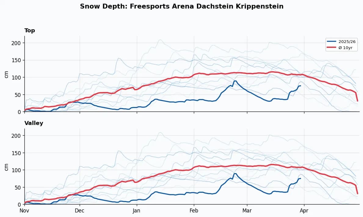 Freesports Arena Dachstein Krippenstein snow depth chart