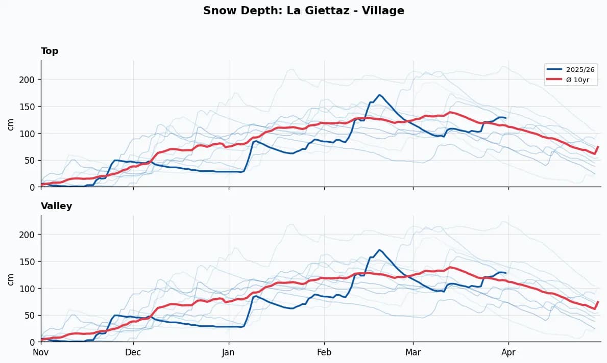 La Giettaz - Village snow depth chart
