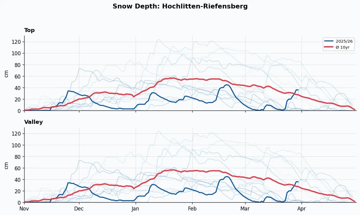 Hochlitten-Riefensberg snow depth chart
