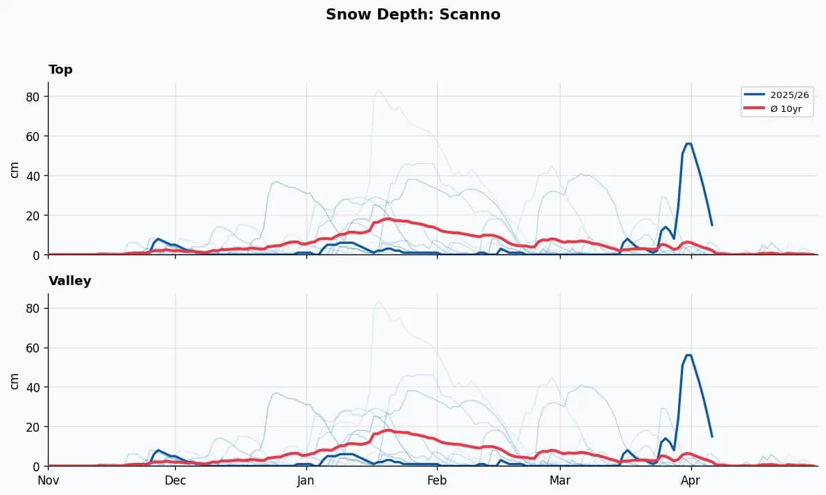 Scanno snow depth chart