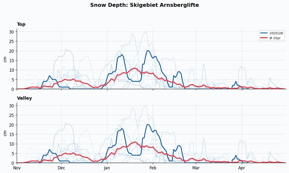 Skigebiet Arnsberglifte snow depth chart