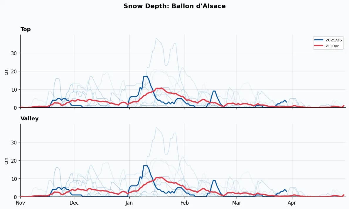 Ballon d'Alsace snow depth chart