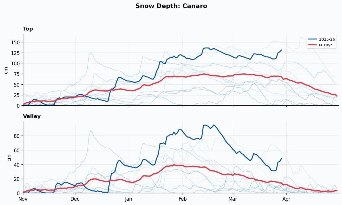 Canaro snow depth chart