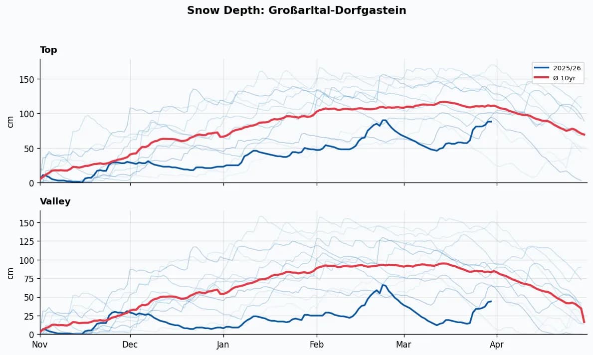 Großarltal-Dorfgastein snow depth chart