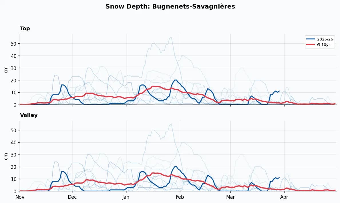 Bugnenets-Savagnières snow depth chart