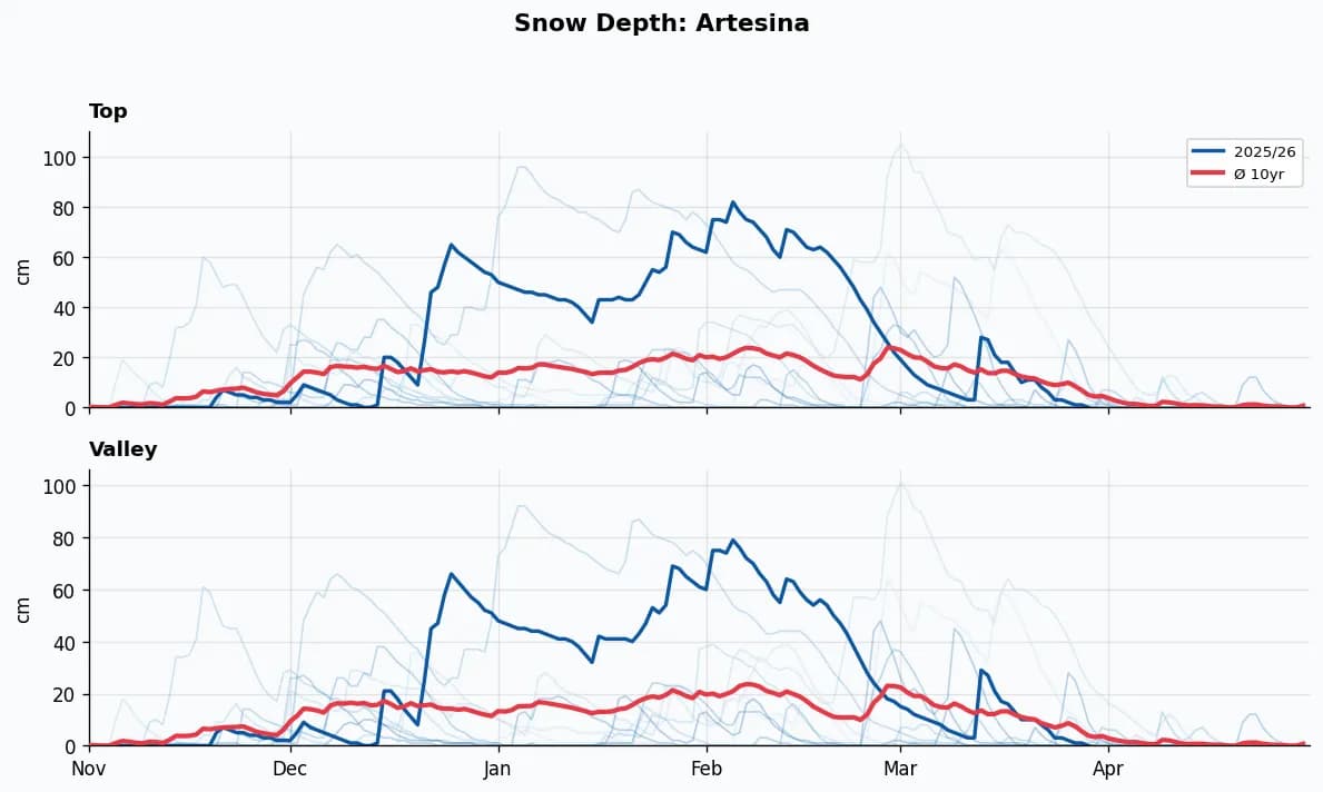 Artesina snow depth chart