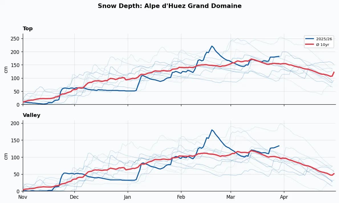 Alpe d'Huez Grand Domaine snow depth chart