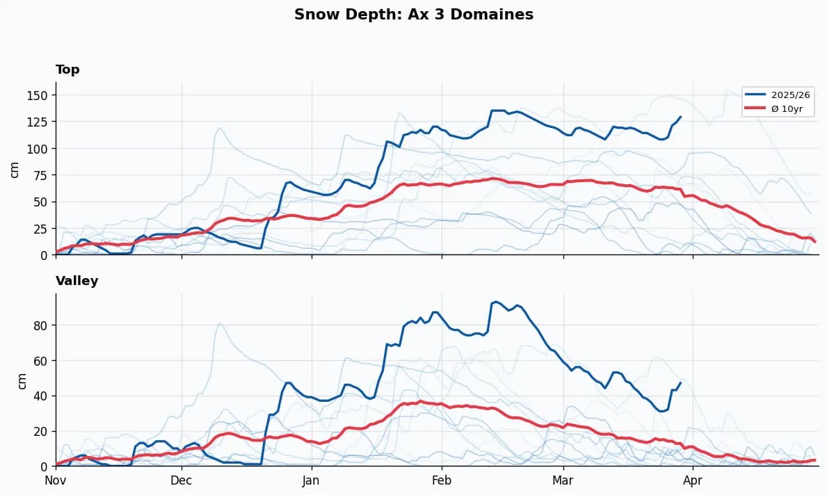 Ax 3 Domaines snow depth chart