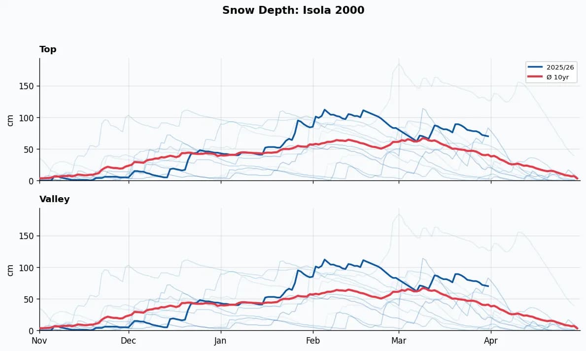 Isola 2000 snow depth chart