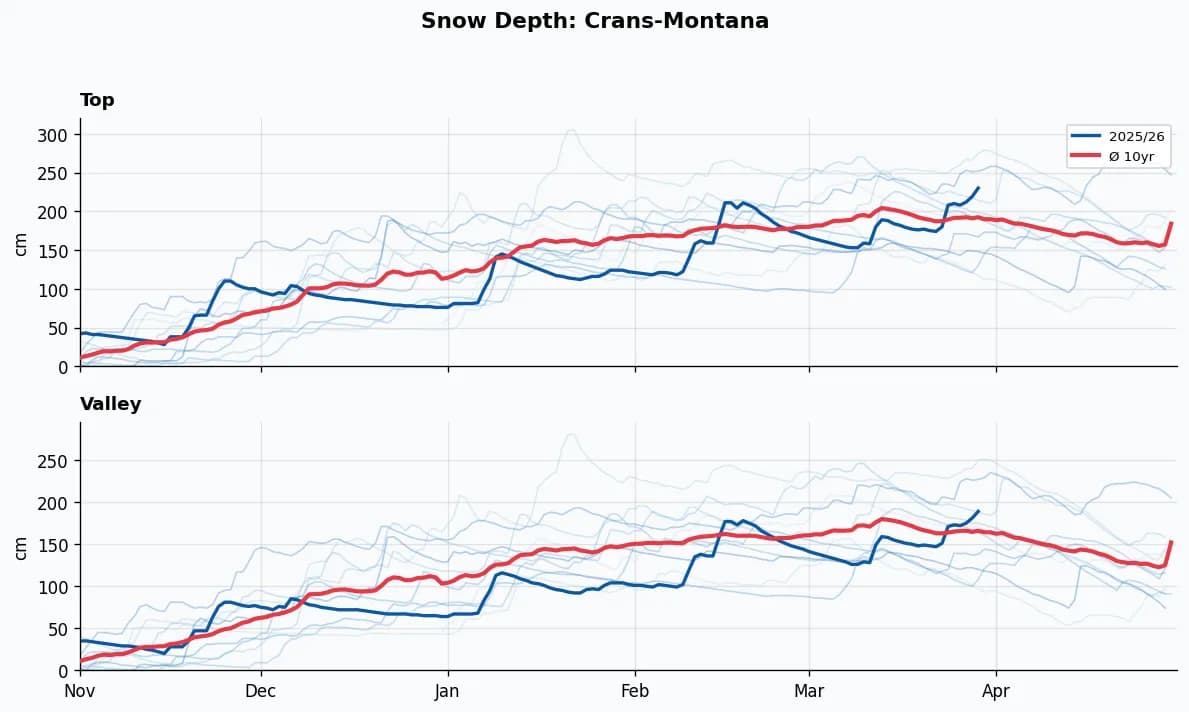 Crans-Montana snow depth chart