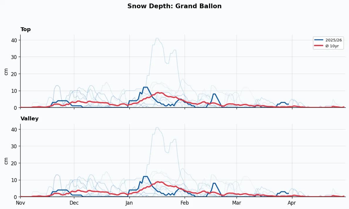 Grand Ballon snow depth chart