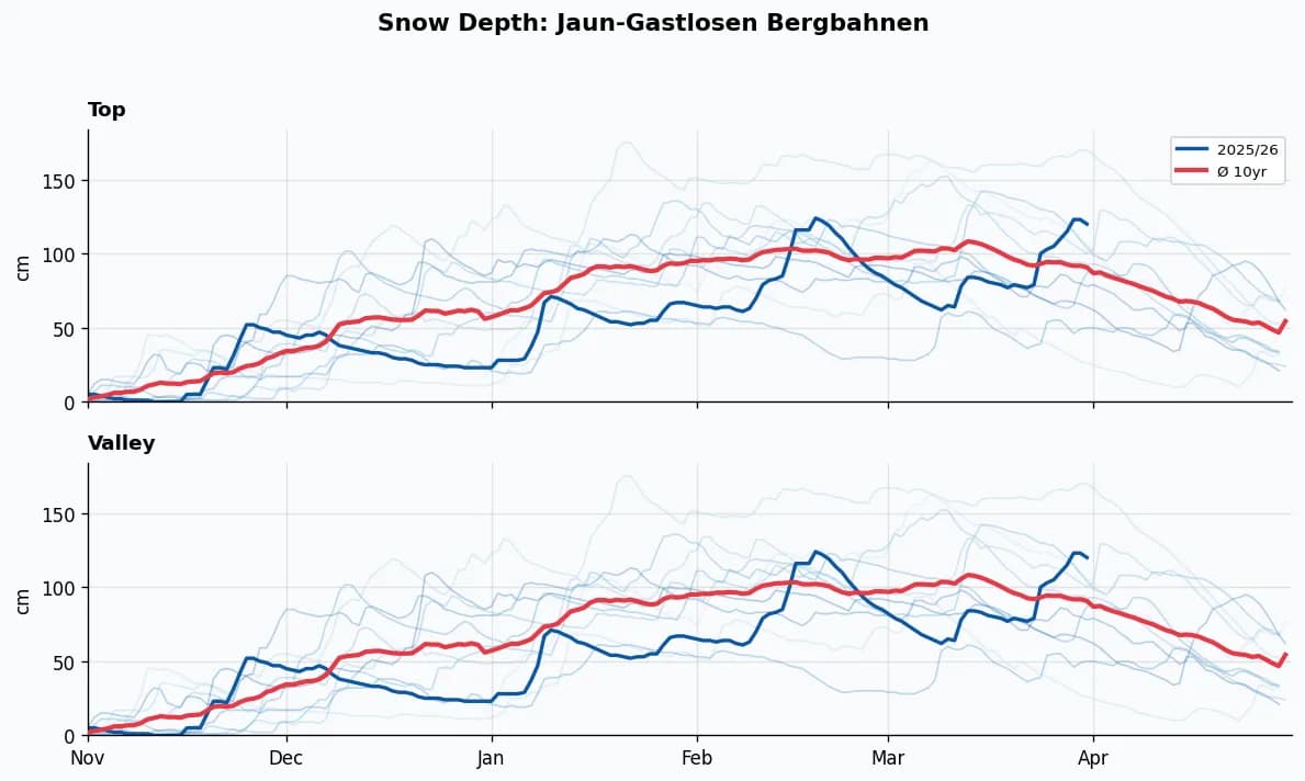 Jaun-Gastlosen Bergbahnen snow depth chart