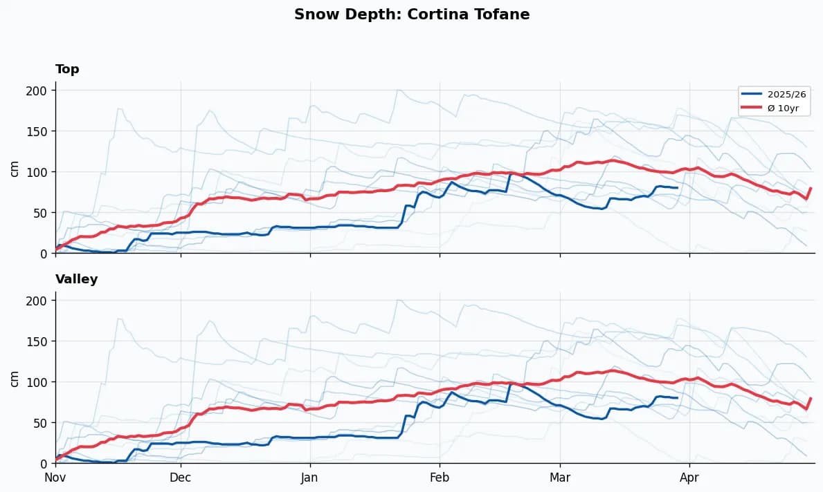 Cortina Tofane snow depth chart