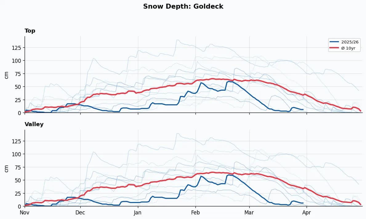 Goldeck snow depth chart