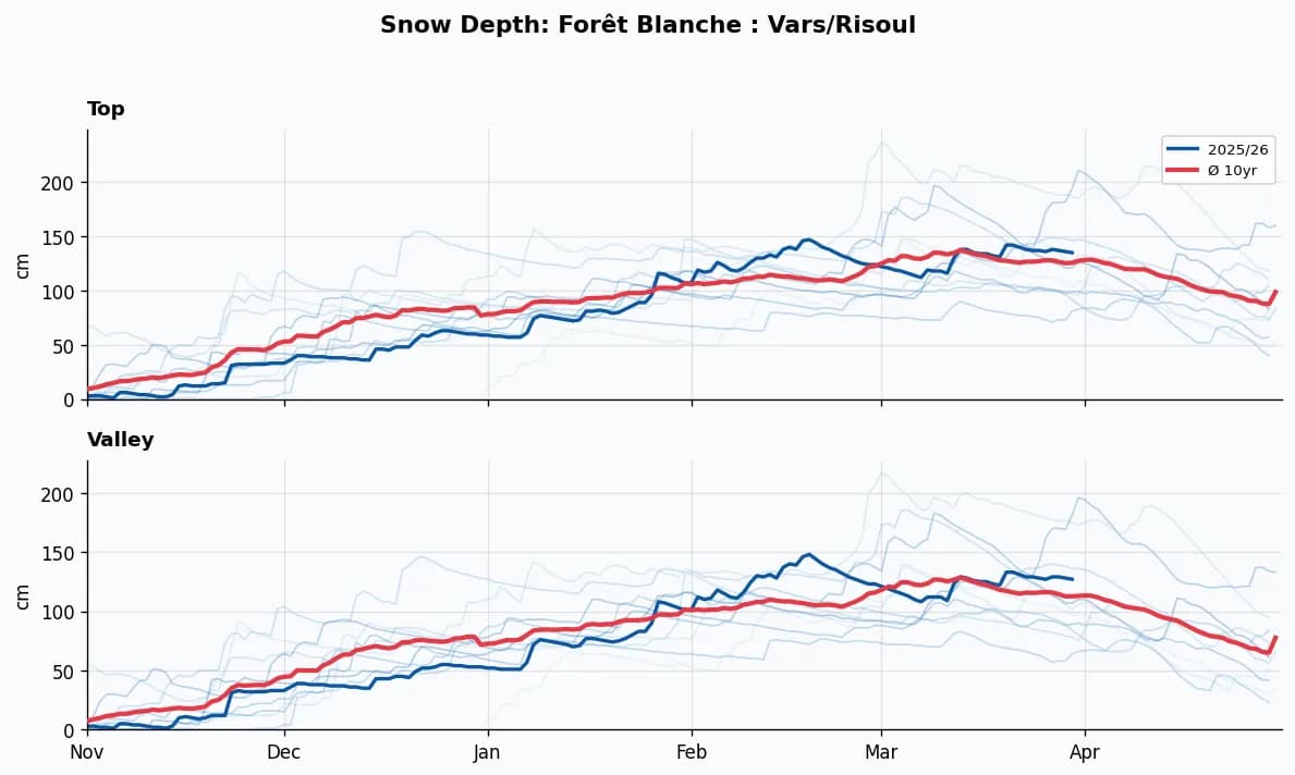 Forêt Blanche : Vars/Risoul snow depth chart