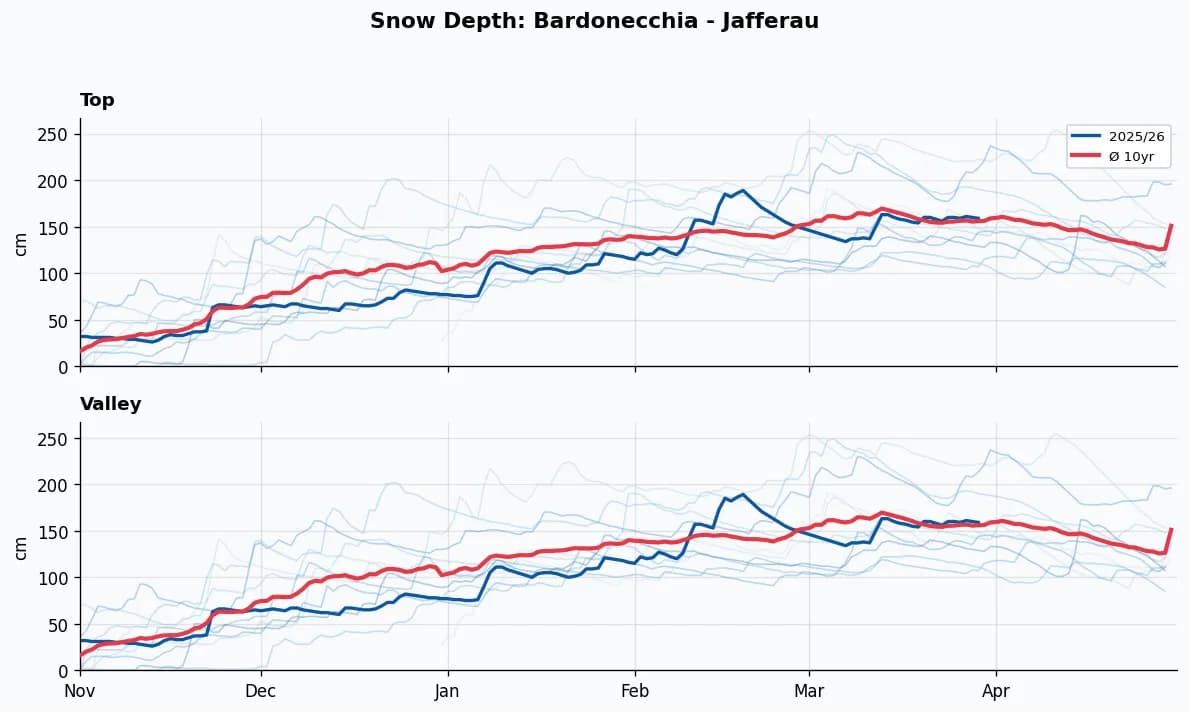 Bardonecchia - Jafferau snow depth chart