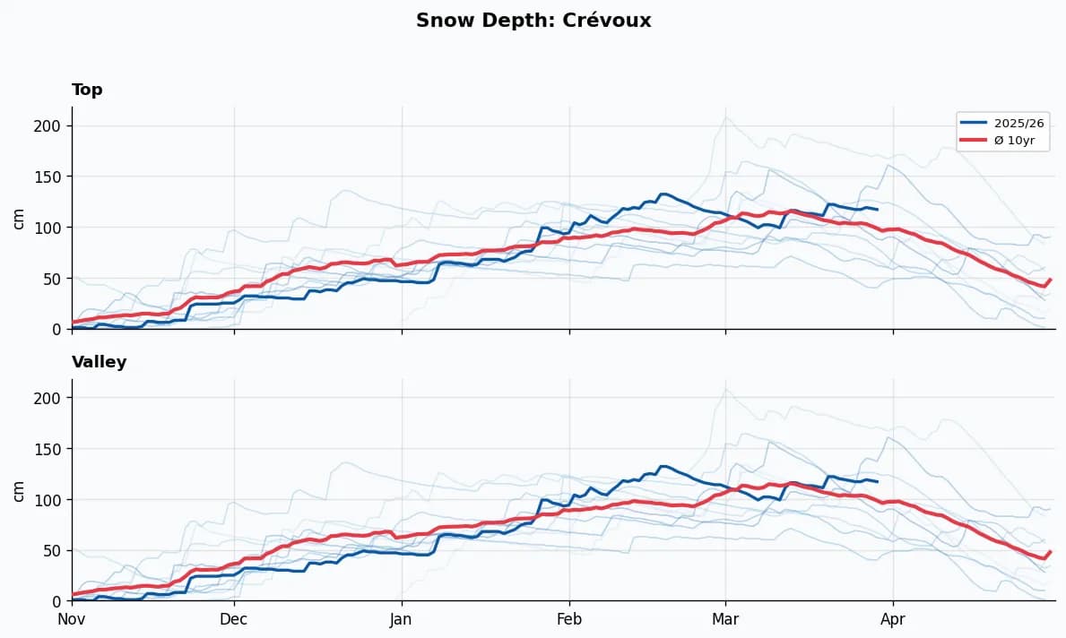 Crévoux snow depth chart