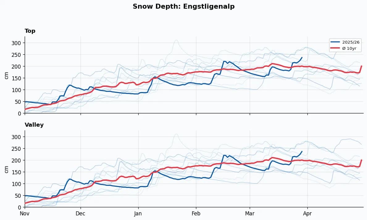 Engstligenalp snow depth chart