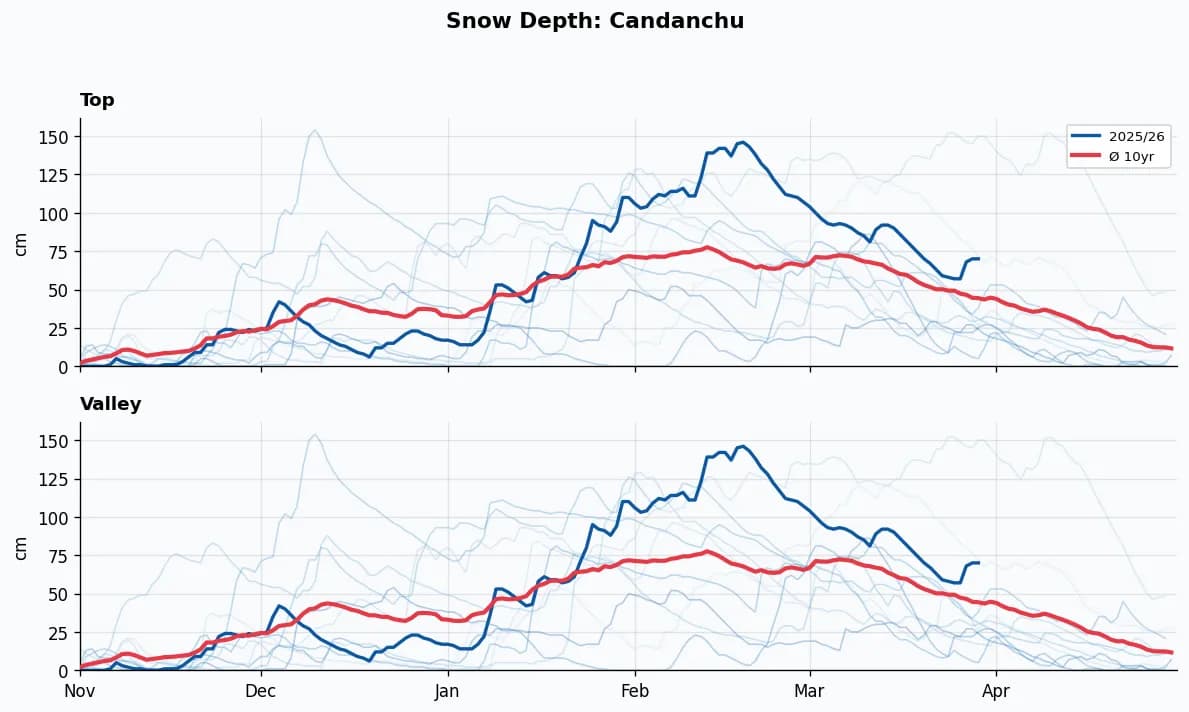 Candanchu snow depth chart