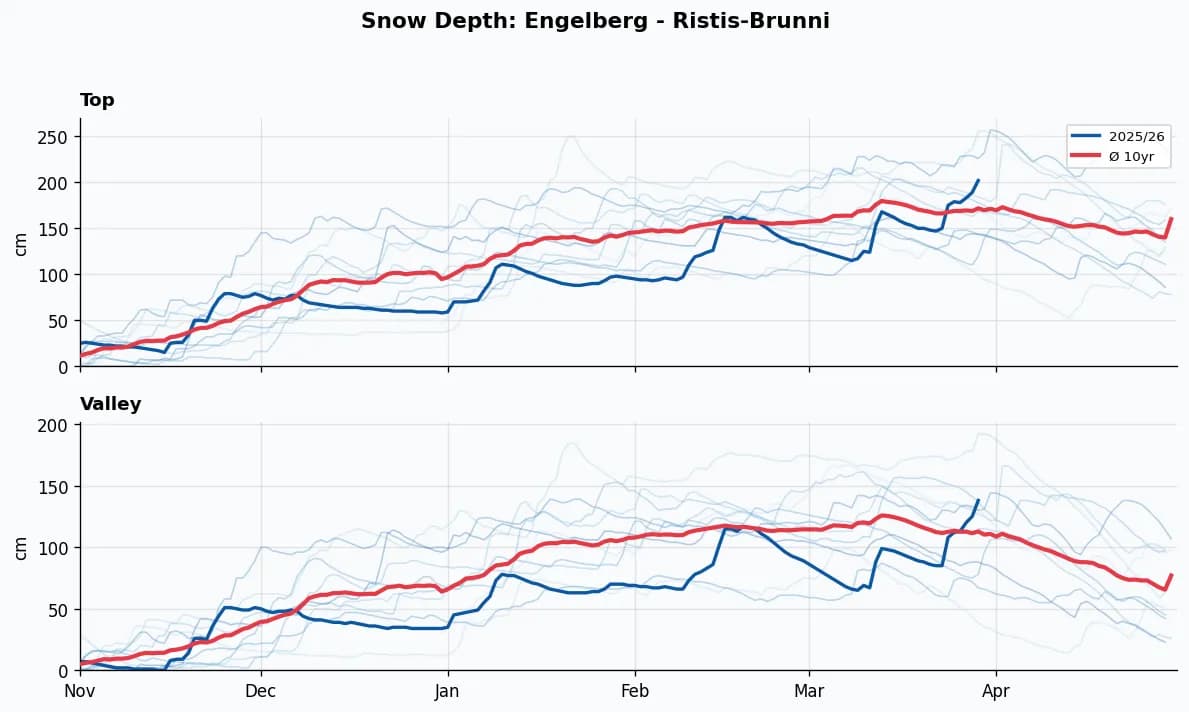 Engelberg - Ristis-Brunni snow depth chart