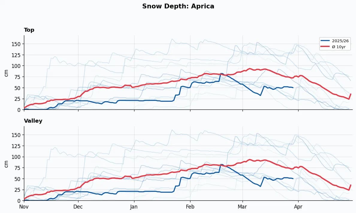 Aprica snow depth chart