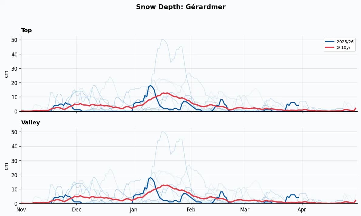 Gérardmer snow depth chart