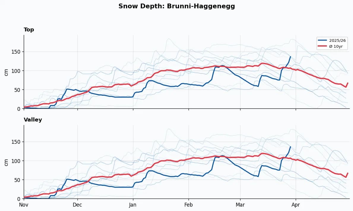 Brunni-Haggenegg snow depth chart