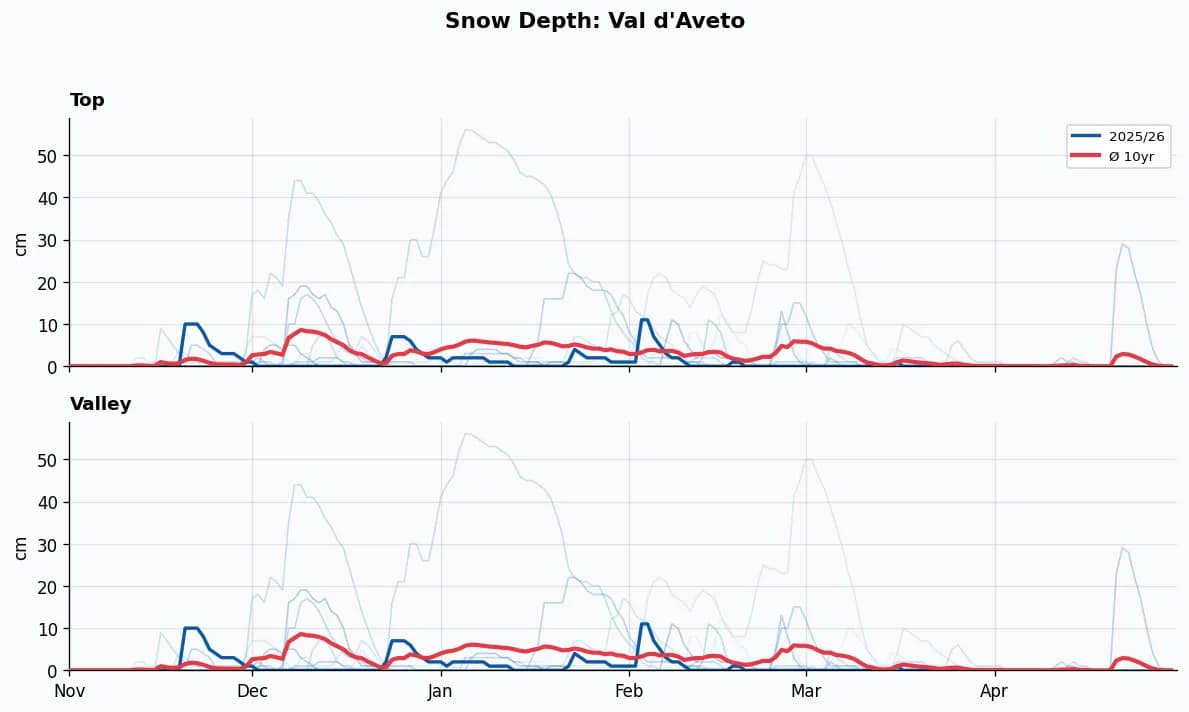 Val d'Aveto snow depth chart
